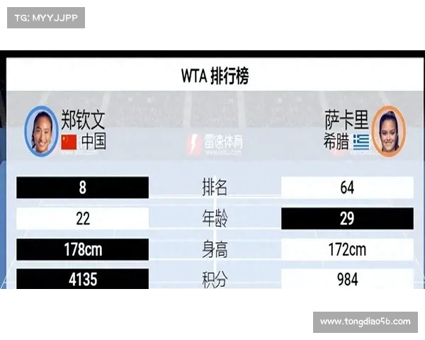 郑钦文首轮轮空静候萨卡里与斯塔库斯奇对决结果 郑钦文首轮轮空静候萨卡里与斯塔库斯奇对决结果
